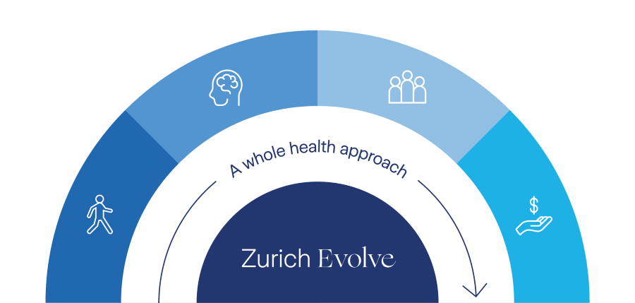 Zurich Evolve - whole health approach across physical, mental, social and financial wellness